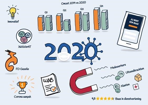 Afbeelding Onze hoogtepunten van 2020!